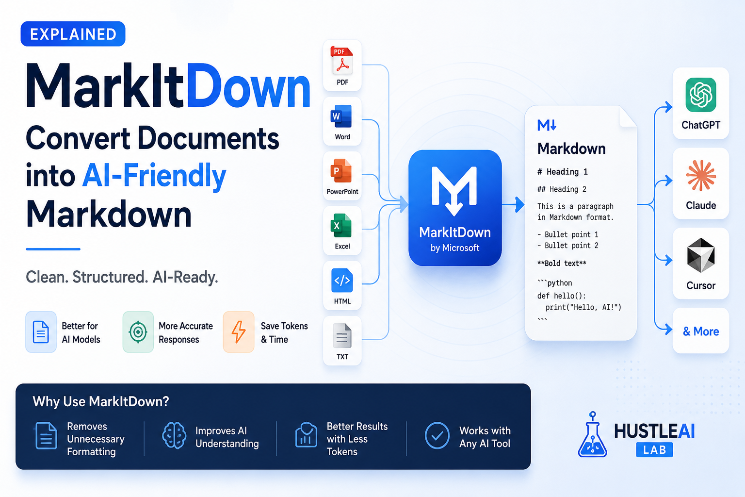 MarkItDown AI-friendly Markdown workflow
